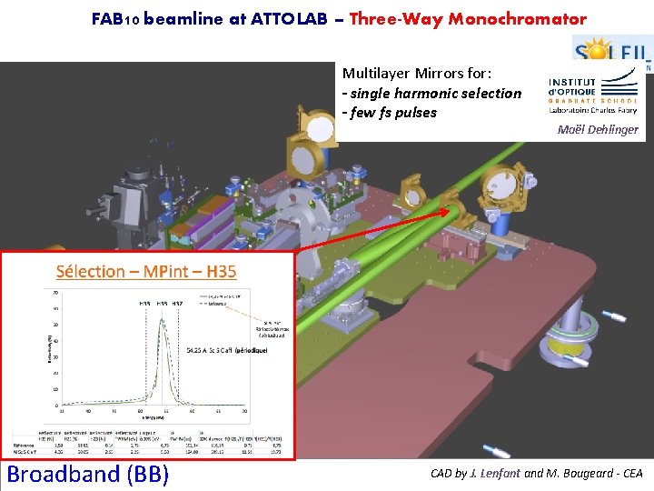 FAB 10 beamline at ATTOLAB – Three-Way Monochromator Multilayer Mirrors for: - single harmonic