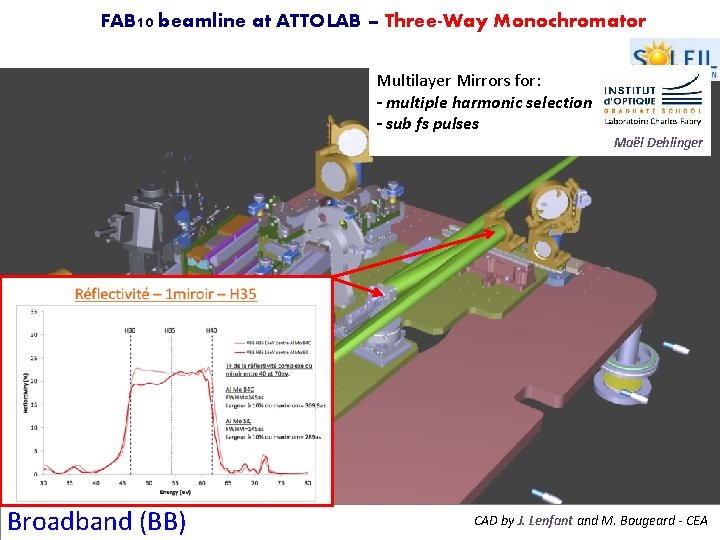 FAB 10 beamline at ATTOLAB – Three-Way Monochromator Multilayer Mirrors for: - multiple harmonic