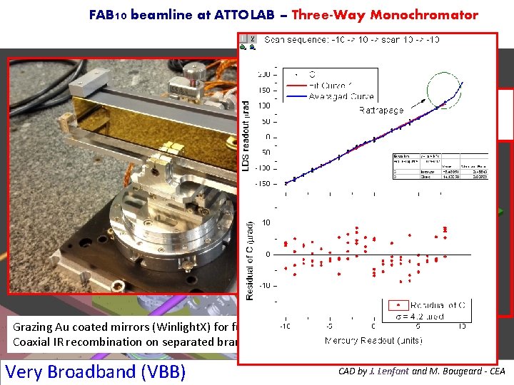 FAB 10 beamline at ATTOLAB – Three-Way Monochromator 4 -axis (Pitch, Yaw, Roll, TN)