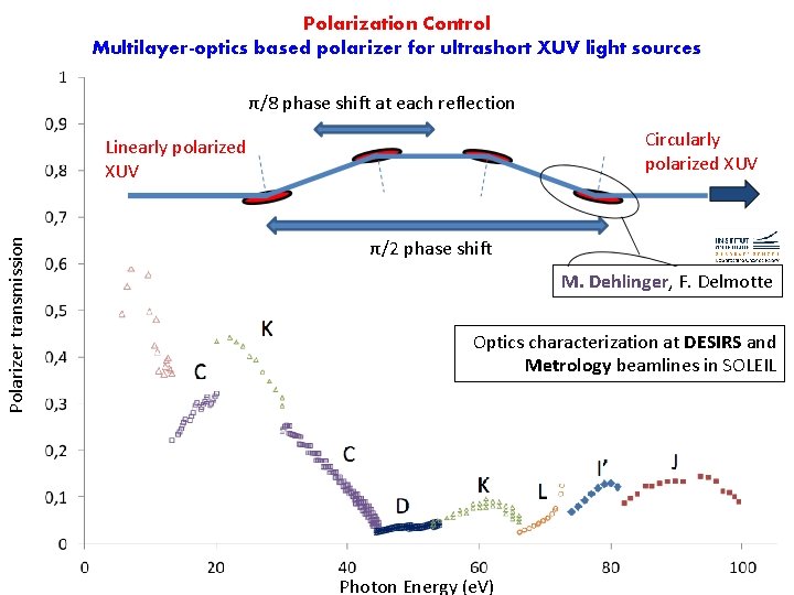 Polarization Control Multilayer-optics based polarizer for ultrashort XUV light sources π/8 phase shift at
