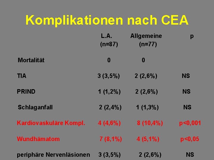 Komplikationen nach CEA L. A. (n=87) Mortalität 0 Allgemeine (n=77) p 0 TIA 3