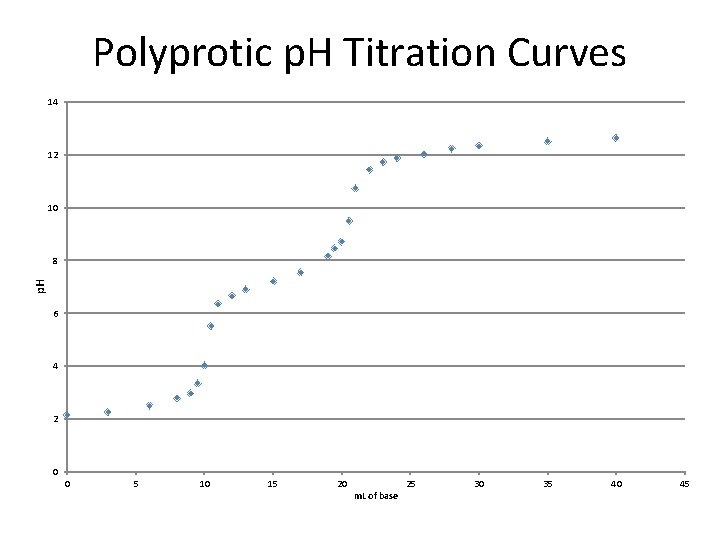 Polyprotic p. H Titration Curves 14 12 10 p. H 8 6 4 2