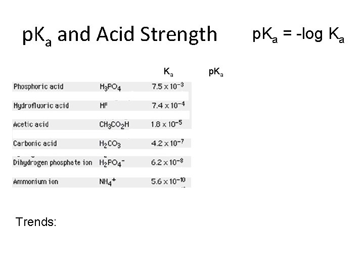 p. Ka and Acid Strength Ka Trends: p. Ka = -log Ka 