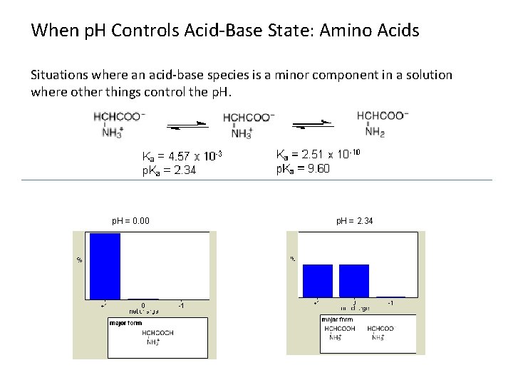 When p. H Controls Acid-Base State: Amino Acids Situations where an acid-base species is