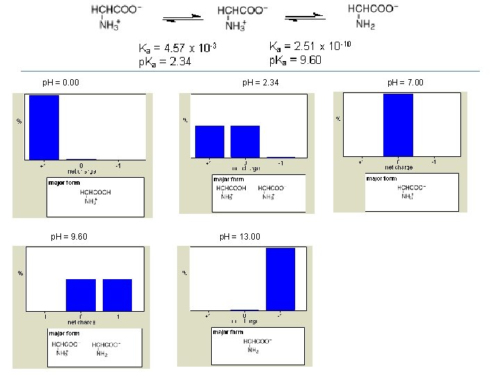 p. H = 0. 00 p. H = 9. 60 p. H = 2.