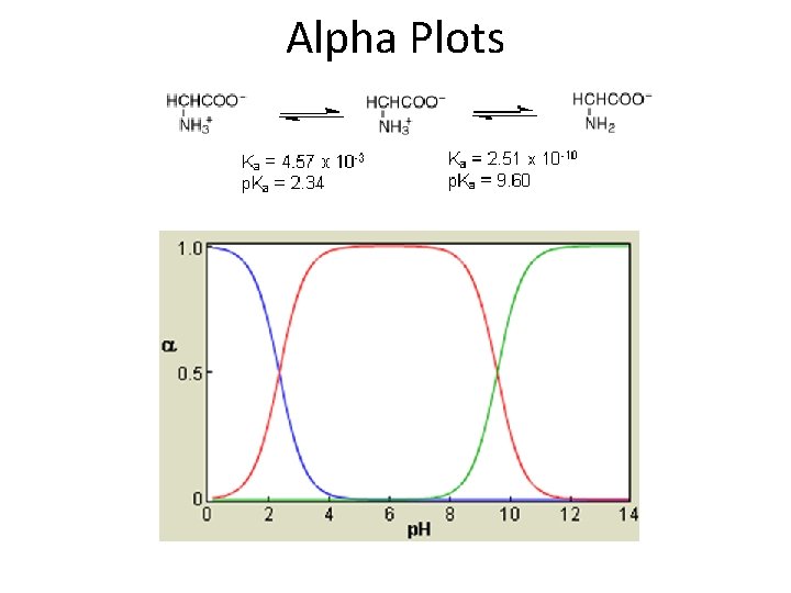 Alpha Plots 