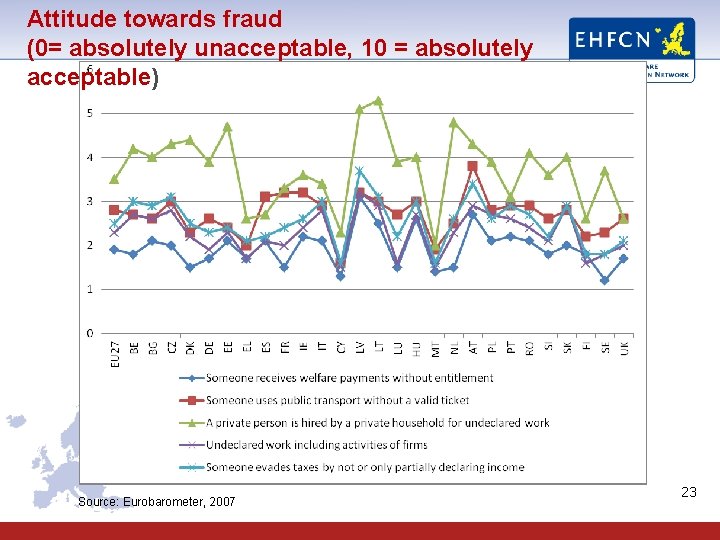 Attitude towards fraud (0= absolutely unacceptable, 10 = absolutely acceptable) Source: Eurobarometer, 2007 23