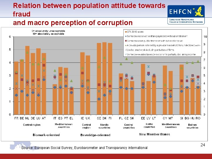 Relation between population attitude towards fraud and macro perception of corruption Source: European Social