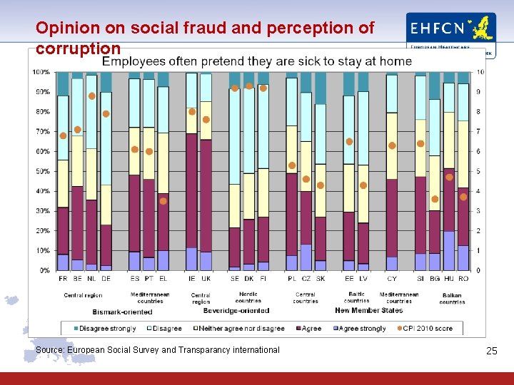 Opinion on social fraud and perception of corruption Source: European Social Survey and Transparancy