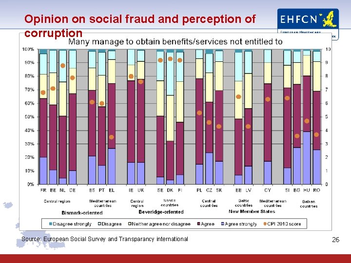 Opinion on social fraud and perception of corruption Source: European Social Survey and Transparancy