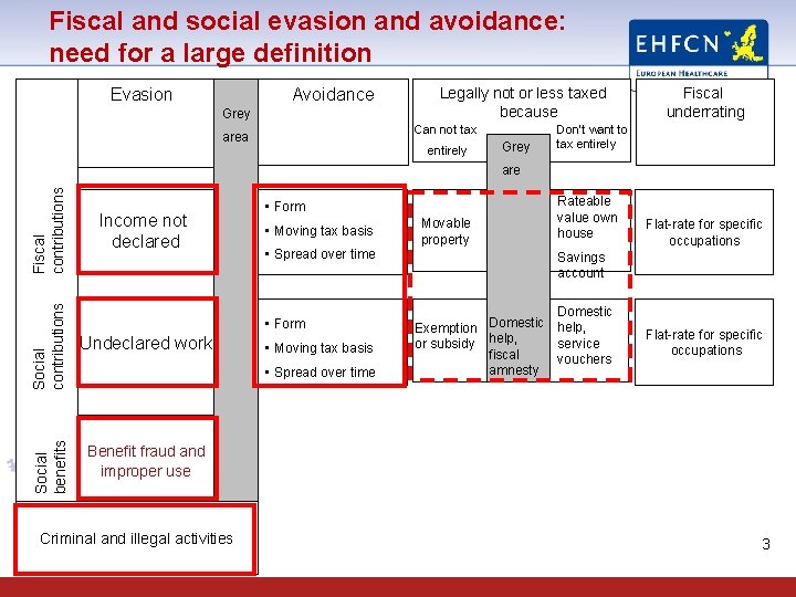 Fiscal and social evasion and avoidance: need for a large definition Evasion Avoidance Grey