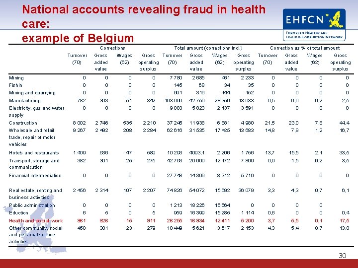 National accounts revealing fraud in health care: example of Belgium Corrections Total amount (corrections