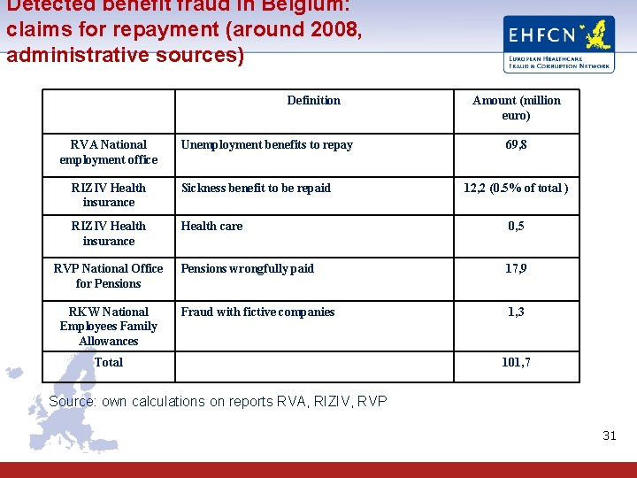 Detected benefit fraud in Belgium: claims for repayment (around 2008, administrative sources) Definition RVA