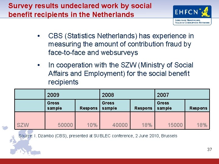 Survey results undeclared work by social benefit recipients in the Netherlands SZW • CBS