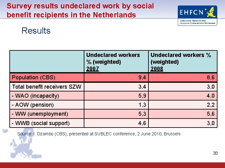 Survey results undeclared work by social benefit recipients in the Netherlands Results Undeclared workers