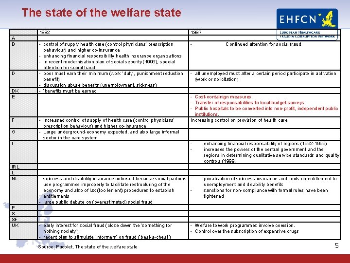 The state of the welfare state A B D DK E F G 1992