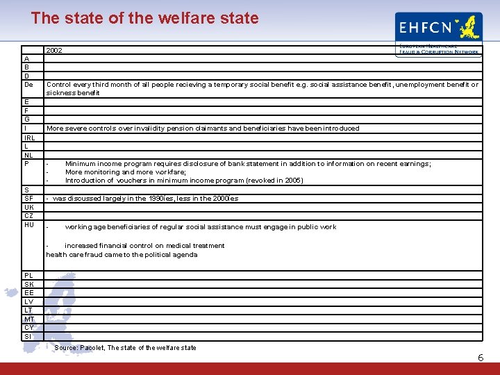 The state of the welfare state 2002 A B D De E F G
