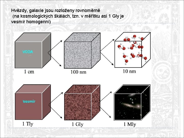 Hvězdy, galaxie jsou rozloženy rovnoměrně (na kosmologických škálách, tzn. v měřítku asi 1 Gly