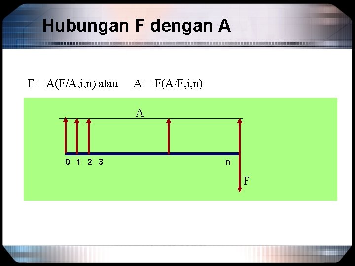 Hubungan F dengan A F = A(F/A, i, n) atau A = F(A/F, i,