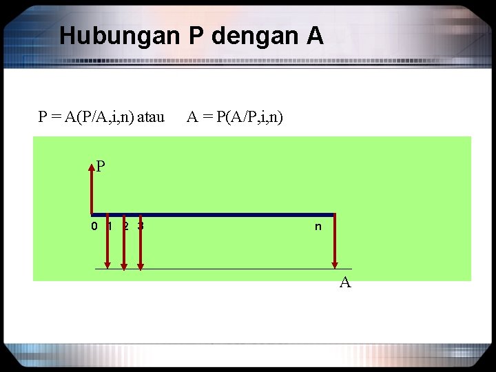 Hubungan P dengan A P = A(P/A, i, n) atau A = P(A/P, i,