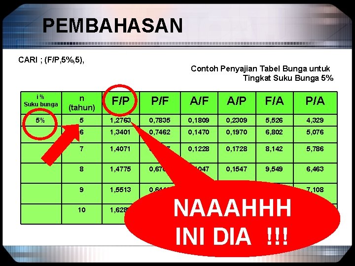 PEMBAHASAN CARI ; (F/P, 5%, 5), Contoh Penyajian Tabel Bunga untuk Tingkat Suku Bunga