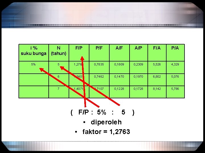 i% N suku bunga (tahun) 5% F/P P/F A/P F/A P/A 5 1, 2763