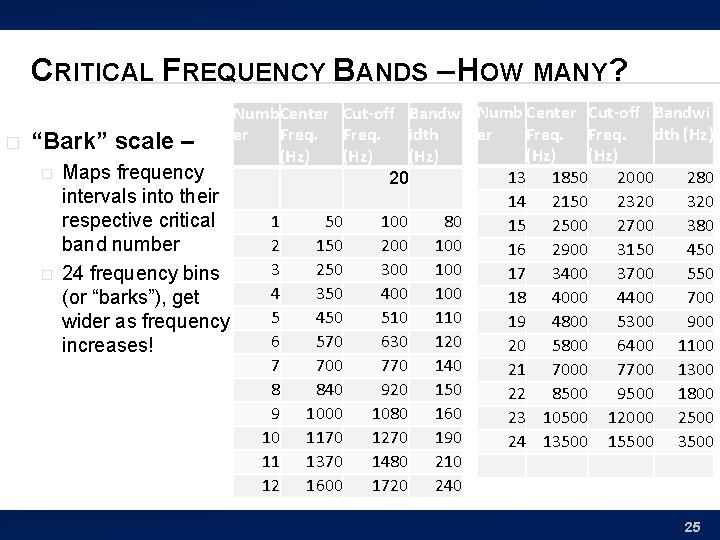 CRITICAL FREQUENCY BANDS – HOW MANY? Numb Center Cut-off Bandwi er Freq. dth (Hz)