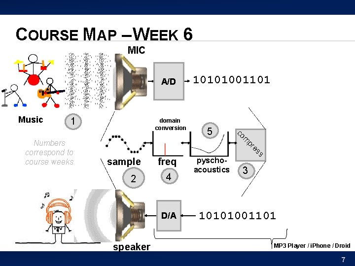 COURSE MAP – WEEK 6 MIC A/D Music 1 2 freq 4 D/A speaker