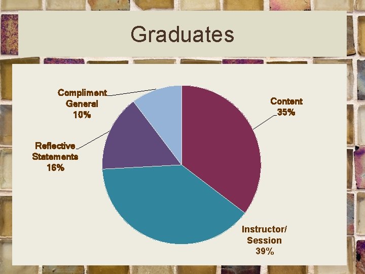 Graduates Compliment General 10% Content 35% Reflective Statements 16% Instructor/ Session 39% 