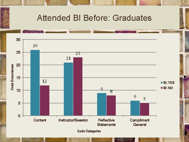 Attended BI Before: Graduates 30 26 25 Code Occurrences 21 23 20 15 12
