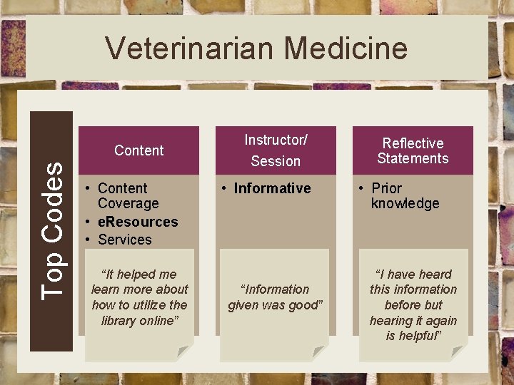 Veterinarian Medicine Top Codes Content • Content Coverage • e. Resources • Services “It
