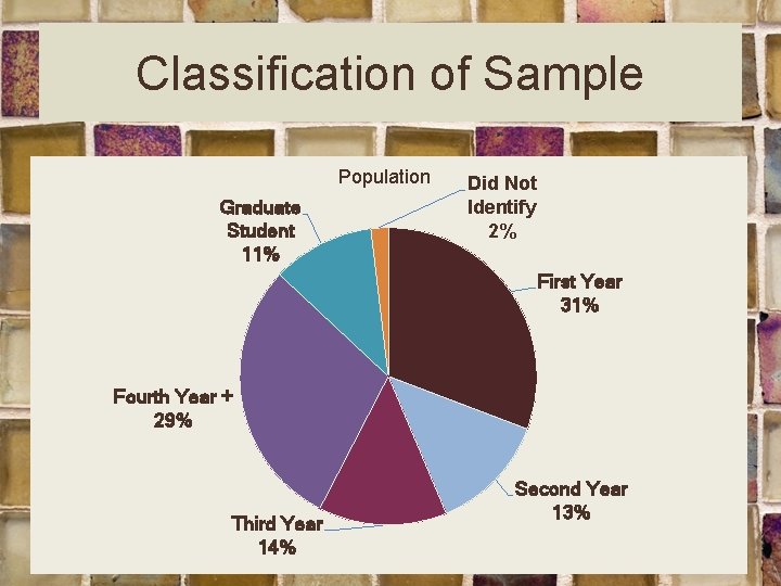Classification of Sample Population Graduate Student 11% Did Not Identify 2% First Year 31%