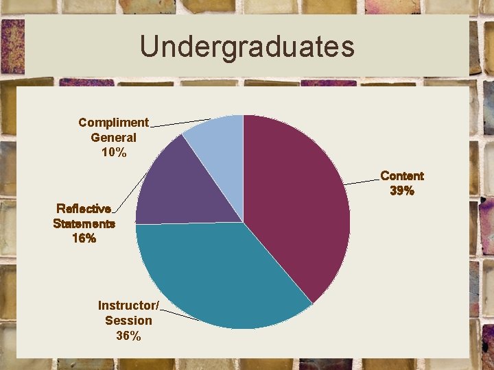 Undergraduates Compliment General 10% Content 39% Reflective Statements 16% Instructor/ Session 36% 
