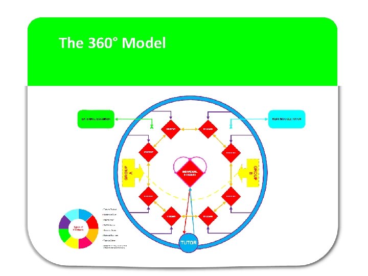 The 360° Model 