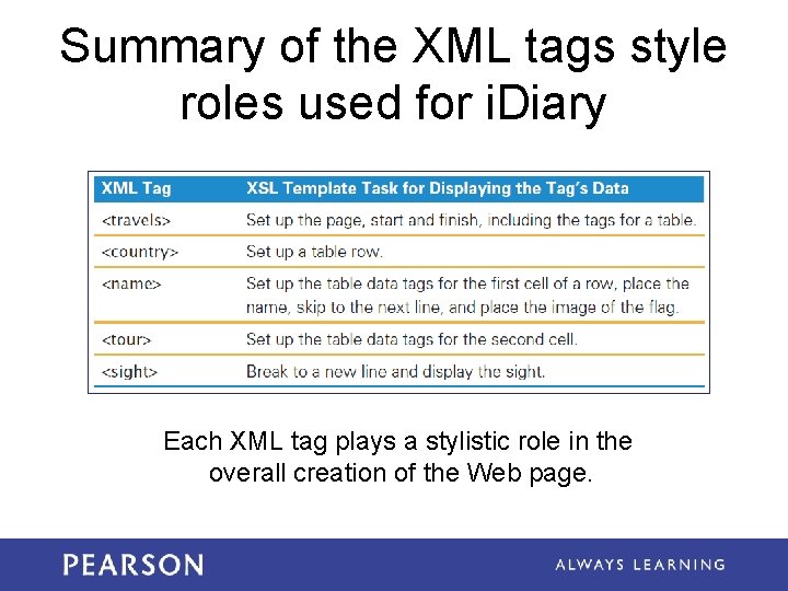 Summary of the XML tags style roles used for i. Diary Each XML tag Summary of the XML tags style roles used for i. Diary Each XML tag