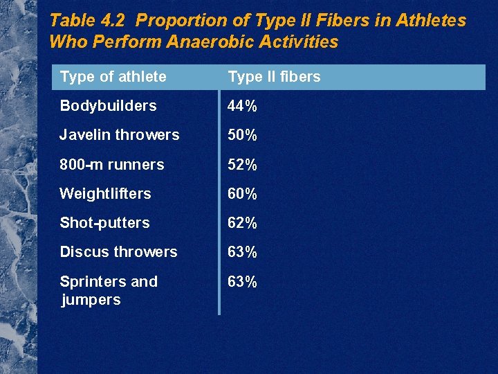Table 4. 2 Proportion of Type II Fibers in Athletes Who Perform Anaerobic Activities