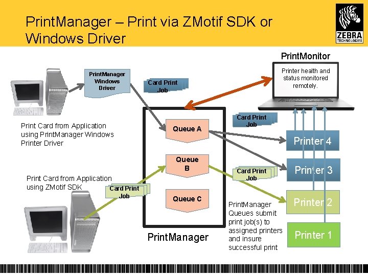 Print. Manager – Print via ZMotif SDK or Windows Driver Print. Monitor Print. Manager
