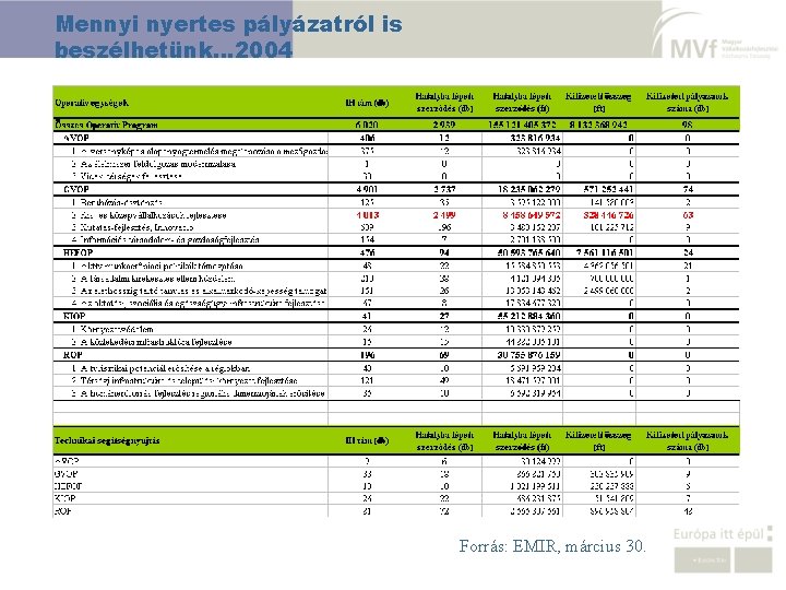 Mennyi nyertes pályázatról is beszélhetünk… 2004 Forrás: EMIR, március 30. 