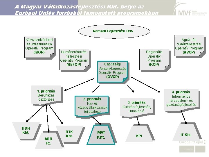 A Magyar Vállalkozásfejlesztési Kht. helye az Európai Uniós forrásból támogatott programokban Nemzeti Fejlesztési Terv