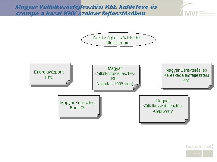 Magyar Vállalkozásfejlesztési Kht. küldetése és szerepe a hazai KKV szektor fejlesztésében Gazdasági és Közlekedési