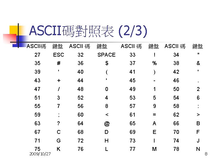 ASCII碼對照表 (2/3) ASCII碼 鍵盤 ASCII 碼 鍵盤 27 ESC 32 SPACE 33 ! 34