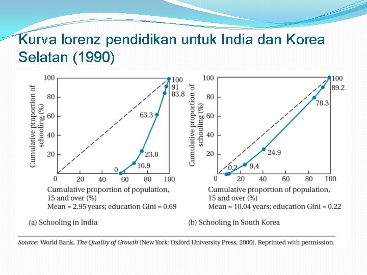 Kurva lorenz pendidikan untuk India dan Korea Selatan (1990) 
