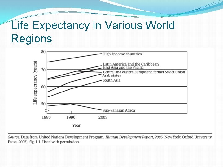 Life Expectancy in Various World Regions 