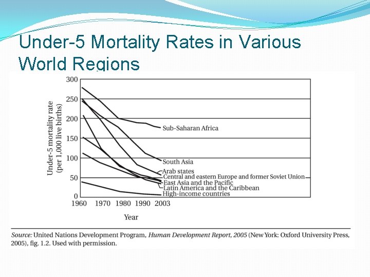 Under-5 Mortality Rates in Various World Regions 