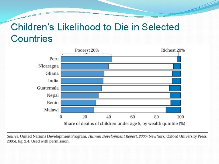 Children’s Likelihood to Die in Selected Countries 
