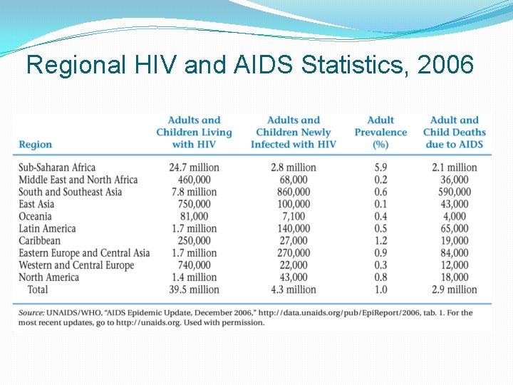 Regional HIV and AIDS Statistics, 2006 