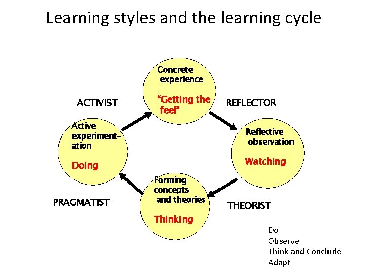 Learning styles and the learning cycle Concrete experience ACTIVIST “Getting the feel” REFLECTOR Active