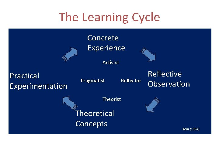 The Learning Cycle Concrete Experience Activist Practical Experimentation Pragmatist Reflector Reflective Observation Theorist Theoretical