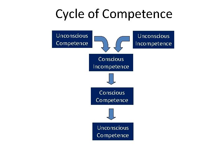 Cycle of Competence Unconscious Incompetence Conscious Competence Unconscious Competence 