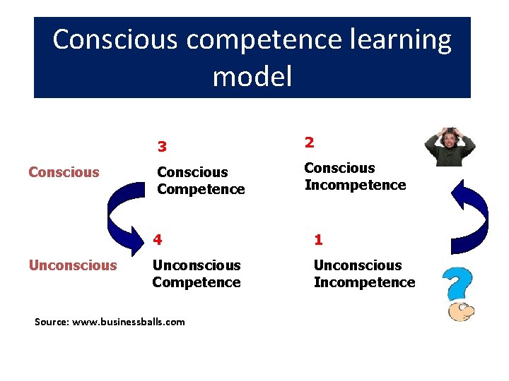 Conscious competence learning model Conscious Unconscious 3 2 Conscious Competence Conscious Incompetence 4 1